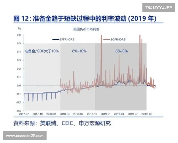 瑞银预测SOFR利差有望扩展至100基点 资本流动暗示政策或将转向